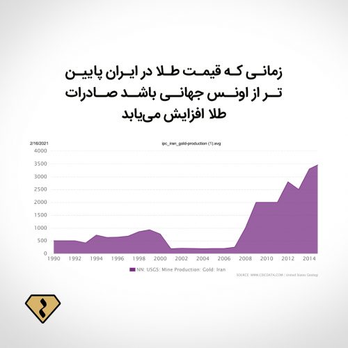 صادرات طلا از ایران