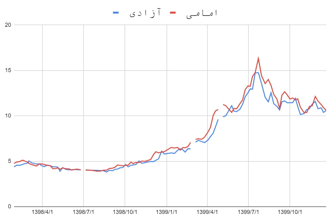 نمودار تفاوت رشد قیمت سکه امامی و تمام سکه بهار آزادی